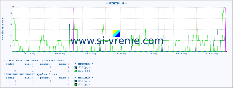 POVPREČJE :: * MINIMUM * :: SO2 | CO | O3 | NO2 :: zadnji teden / 30 minut.