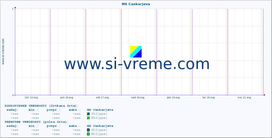 POVPREČJE :: MS Cankarjeva :: SO2 | CO | O3 | NO2 :: zadnji teden / 30 minut.