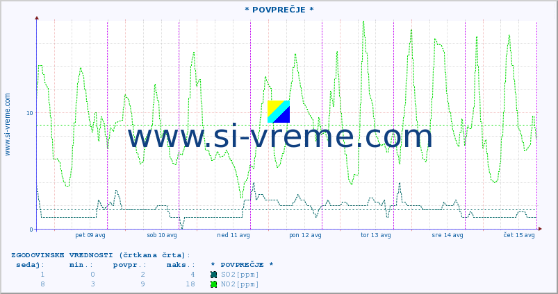 POVPREČJE :: * POVPREČJE * :: SO2 | CO | O3 | NO2 :: zadnji teden / 30 minut.