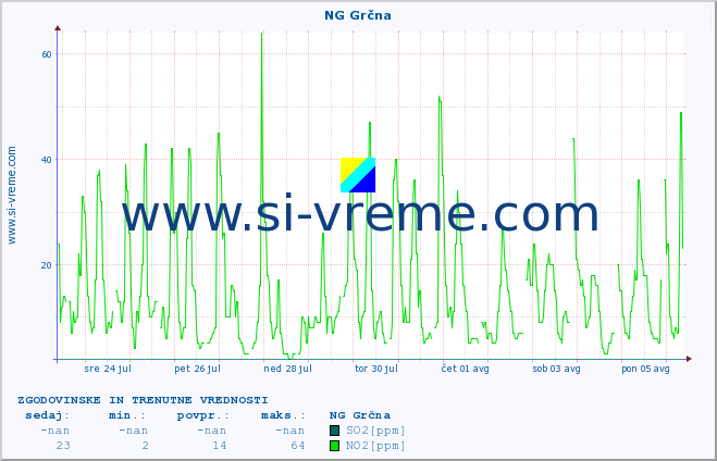 POVPREČJE :: NG Grčna :: SO2 | CO | O3 | NO2 :: zadnja dva tedna / 30 minut.
