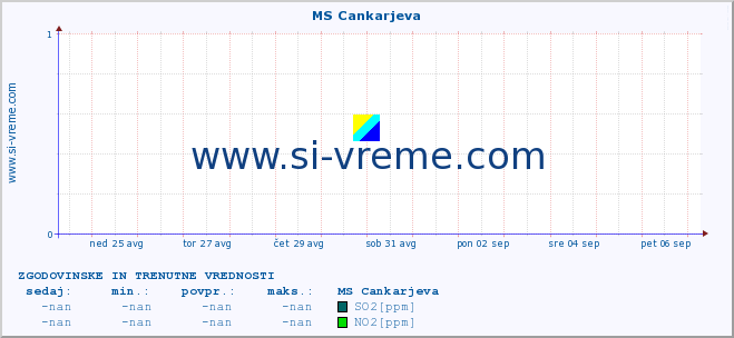 POVPREČJE :: MS Cankarjeva :: SO2 | CO | O3 | NO2 :: zadnja dva tedna / 30 minut.