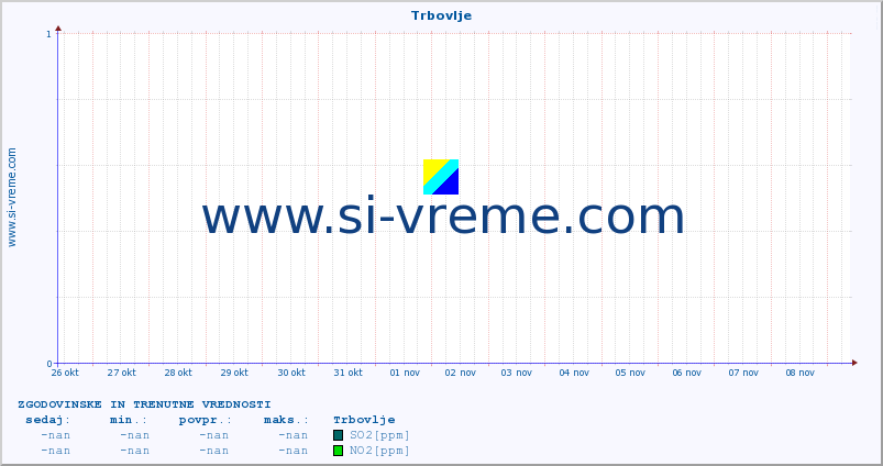 POVPREČJE :: Trbovlje :: SO2 | CO | O3 | NO2 :: zadnja dva tedna / 30 minut.