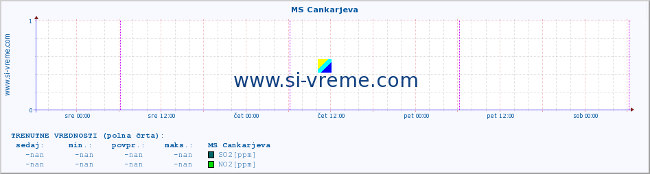 POVPREČJE :: MS Cankarjeva :: SO2 | CO | O3 | NO2 :: zadnji teden / 30 minut.