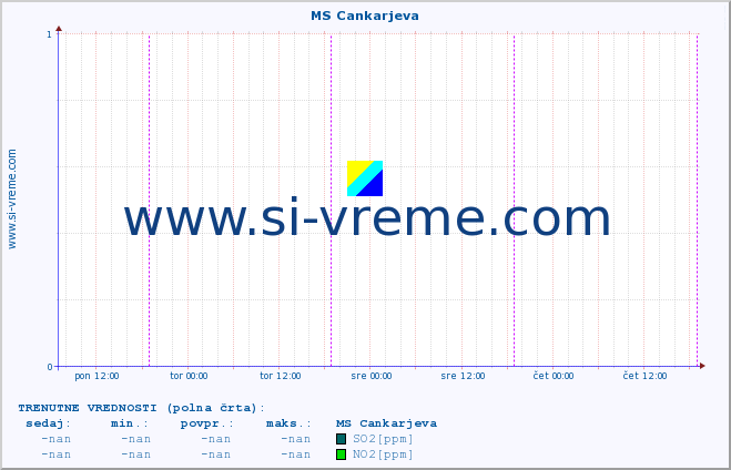 POVPREČJE :: MS Cankarjeva :: SO2 | CO | O3 | NO2 :: zadnji teden / 30 minut.