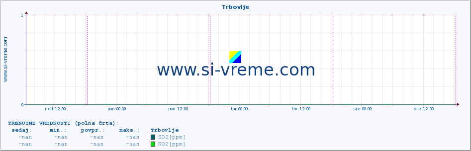 POVPREČJE :: Trbovlje :: SO2 | CO | O3 | NO2 :: zadnji teden / 30 minut.