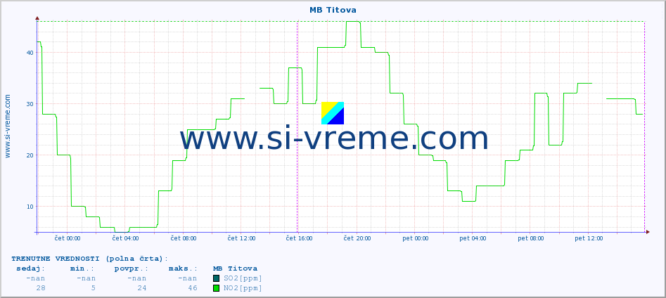 POVPREČJE :: MB Titova :: SO2 | CO | O3 | NO2 :: zadnji teden / 30 minut.