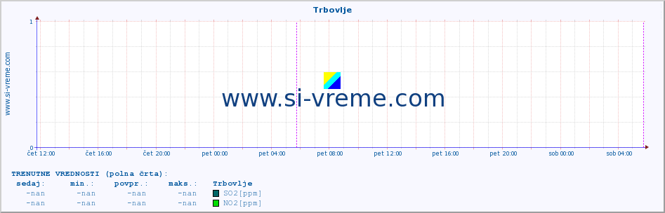 POVPREČJE :: Trbovlje :: SO2 | CO | O3 | NO2 :: zadnji teden / 30 minut.