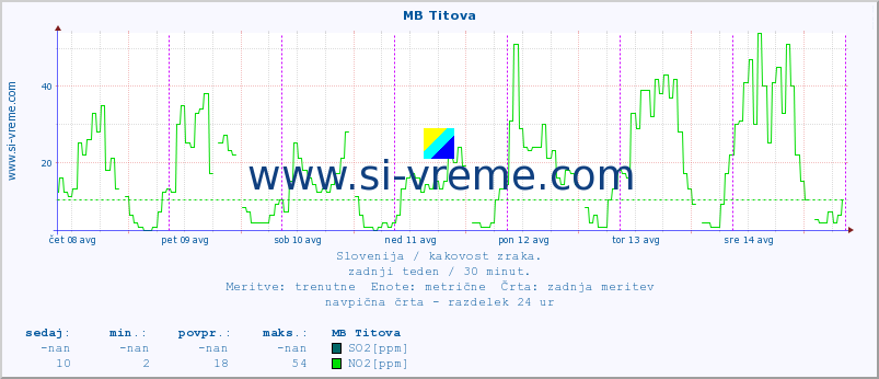 POVPREČJE :: MB Titova :: SO2 | CO | O3 | NO2 :: zadnji teden / 30 minut.