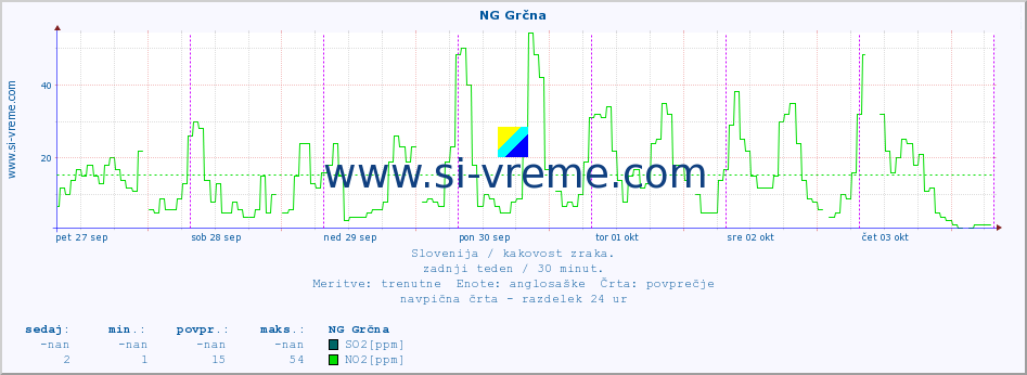 POVPREČJE :: NG Grčna :: SO2 | CO | O3 | NO2 :: zadnji teden / 30 minut.