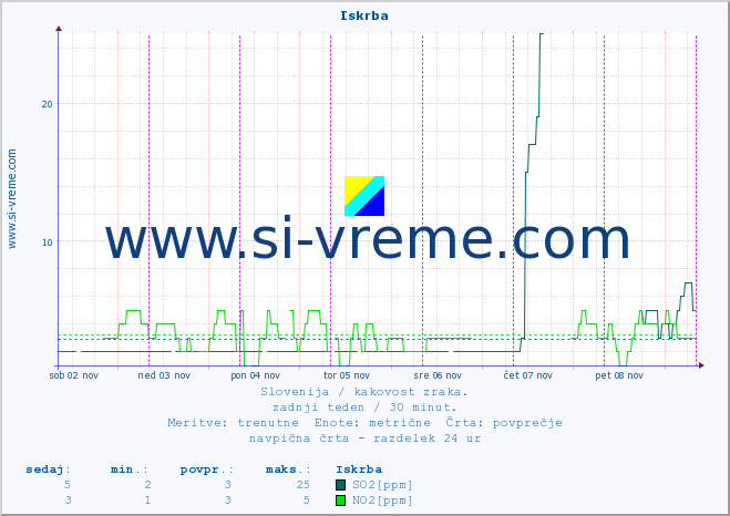 POVPREČJE :: Iskrba :: SO2 | CO | O3 | NO2 :: zadnji teden / 30 minut.