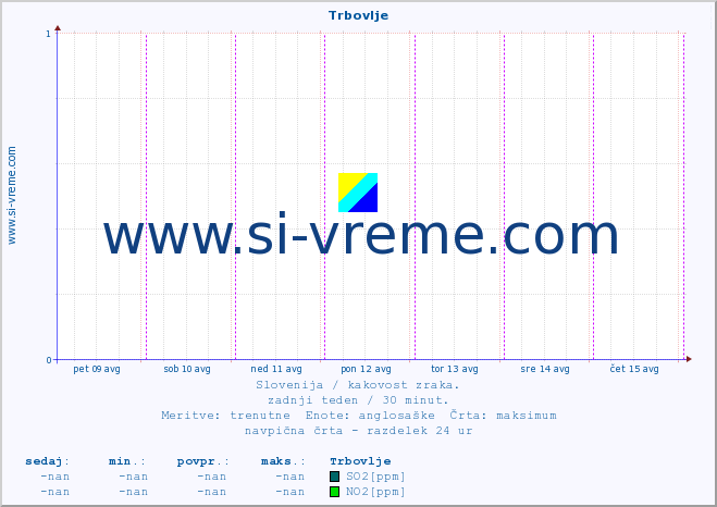 POVPREČJE :: Trbovlje :: SO2 | CO | O3 | NO2 :: zadnji teden / 30 minut.