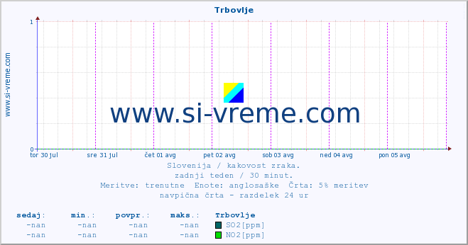 POVPREČJE :: Trbovlje :: SO2 | CO | O3 | NO2 :: zadnji teden / 30 minut.