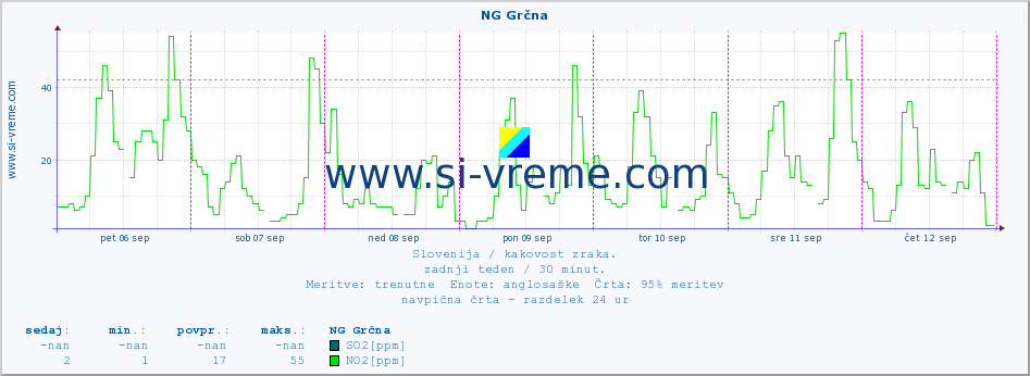 POVPREČJE :: NG Grčna :: SO2 | CO | O3 | NO2 :: zadnji teden / 30 minut.