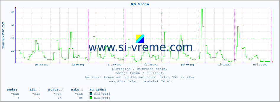 POVPREČJE :: NG Grčna :: SO2 | CO | O3 | NO2 :: zadnji teden / 30 minut.