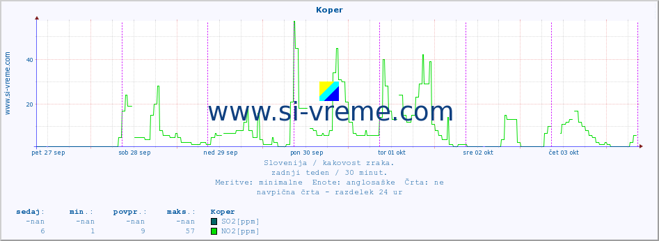 POVPREČJE :: Koper :: SO2 | CO | O3 | NO2 :: zadnji teden / 30 minut.