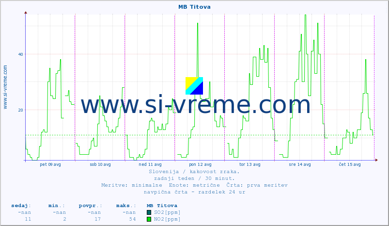 POVPREČJE :: MB Titova :: SO2 | CO | O3 | NO2 :: zadnji teden / 30 minut.