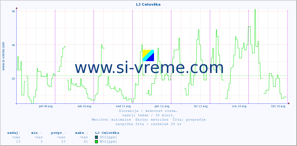 POVPREČJE :: LJ Celovška :: SO2 | CO | O3 | NO2 :: zadnji teden / 30 minut.