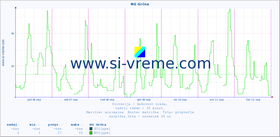 POVPREČJE :: NG Grčna :: SO2 | CO | O3 | NO2 :: zadnji teden / 30 minut.