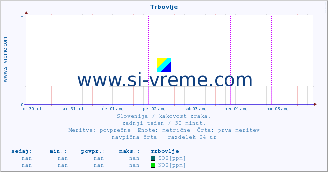 POVPREČJE :: Trbovlje :: SO2 | CO | O3 | NO2 :: zadnji teden / 30 minut.