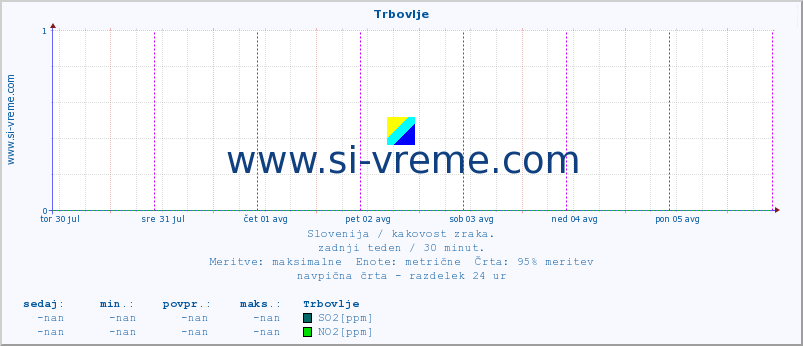 POVPREČJE :: Trbovlje :: SO2 | CO | O3 | NO2 :: zadnji teden / 30 minut.