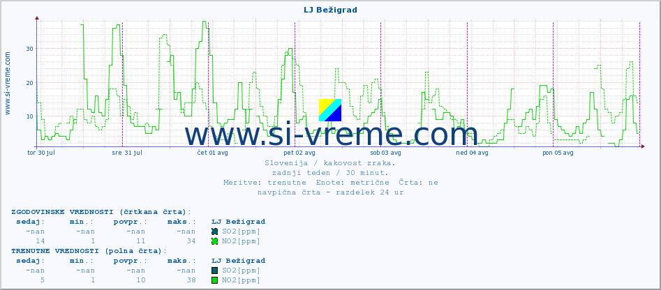 POVPREČJE :: LJ Bežigrad :: SO2 | CO | O3 | NO2 :: zadnji teden / 30 minut.