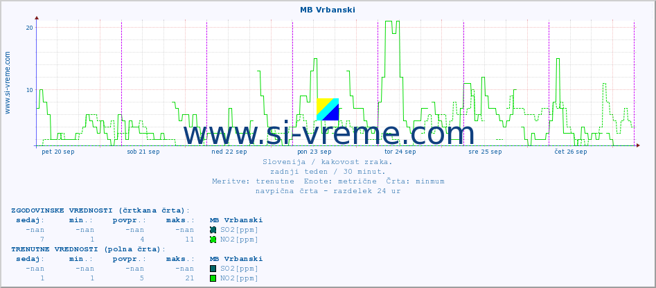 POVPREČJE :: MB Vrbanski :: SO2 | CO | O3 | NO2 :: zadnji teden / 30 minut.