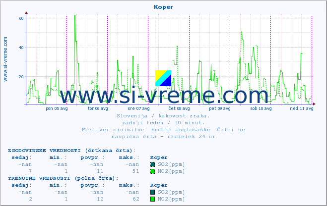 POVPREČJE :: Koper :: SO2 | CO | O3 | NO2 :: zadnji teden / 30 minut.