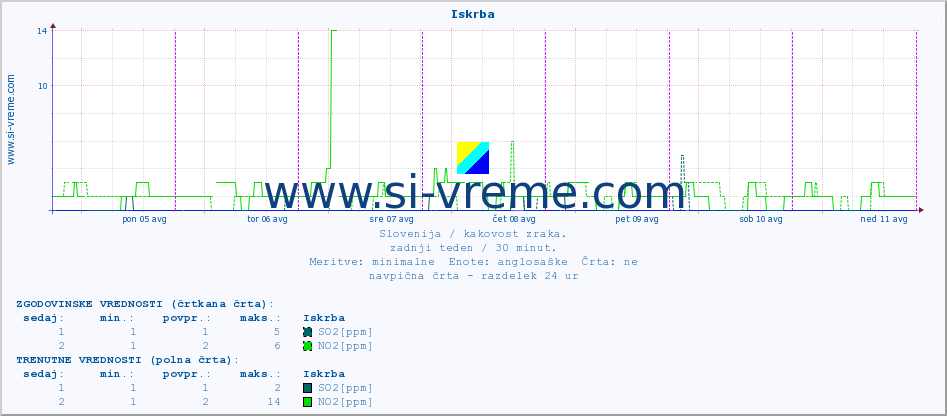 POVPREČJE :: Iskrba :: SO2 | CO | O3 | NO2 :: zadnji teden / 30 minut.