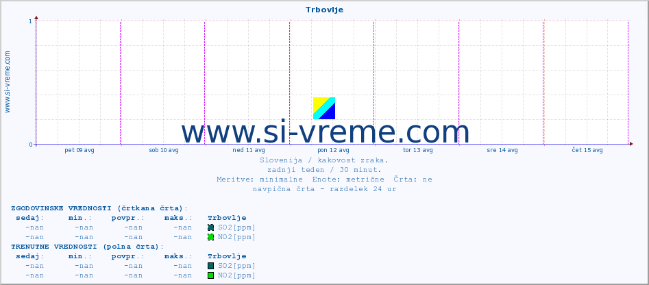 POVPREČJE :: Trbovlje :: SO2 | CO | O3 | NO2 :: zadnji teden / 30 minut.