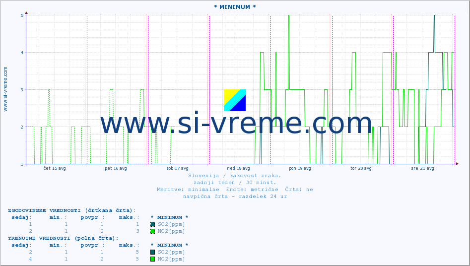 POVPREČJE :: * MINIMUM * :: SO2 | CO | O3 | NO2 :: zadnji teden / 30 minut.