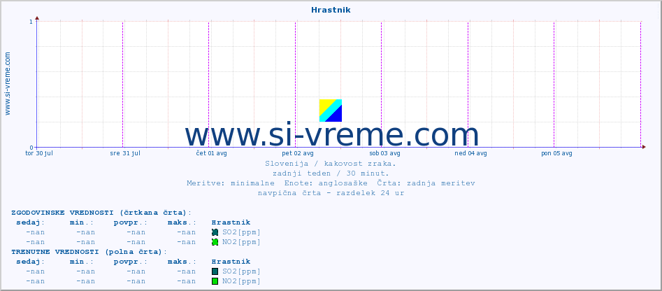 POVPREČJE :: Hrastnik :: SO2 | CO | O3 | NO2 :: zadnji teden / 30 minut.