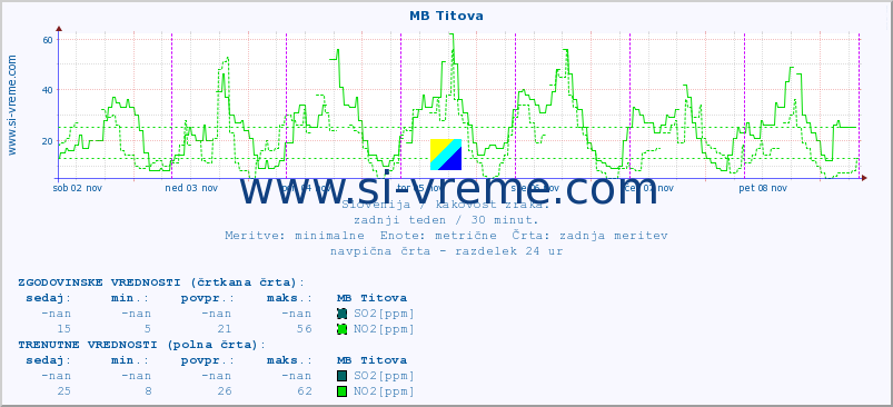 POVPREČJE :: MB Titova :: SO2 | CO | O3 | NO2 :: zadnji teden / 30 minut.