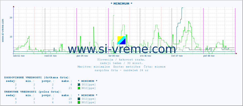 POVPREČJE :: * MINIMUM * :: SO2 | CO | O3 | NO2 :: zadnji teden / 30 minut.