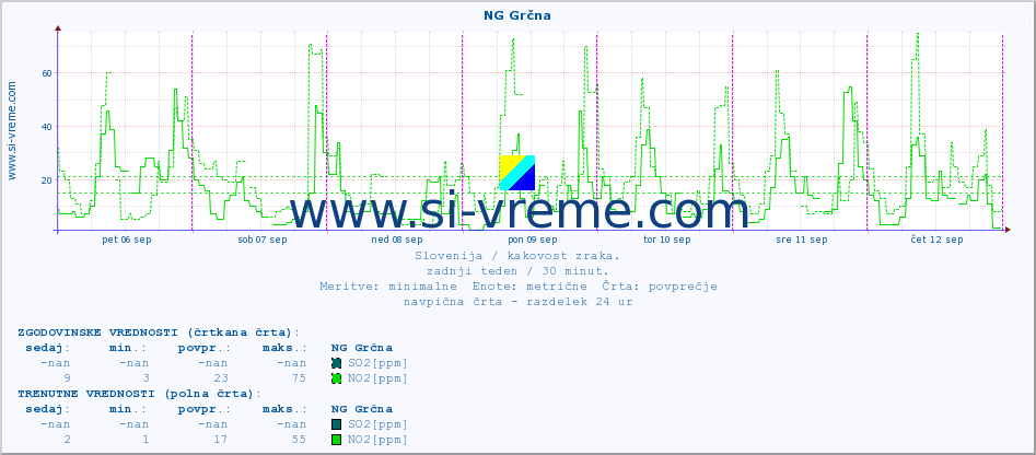 POVPREČJE :: NG Grčna :: SO2 | CO | O3 | NO2 :: zadnji teden / 30 minut.
