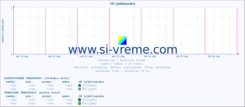 POVPREČJE :: CE Ljubljanska :: SO2 | CO | O3 | NO2 :: zadnji teden / 30 minut.