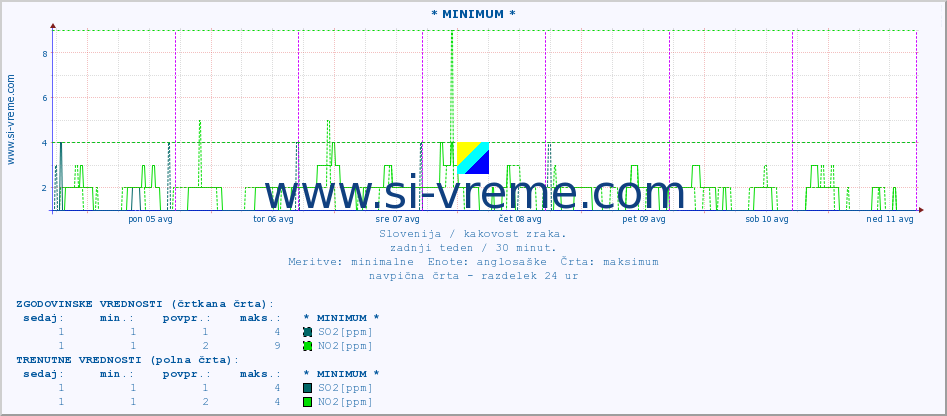 POVPREČJE :: * MINIMUM * :: SO2 | CO | O3 | NO2 :: zadnji teden / 30 minut.