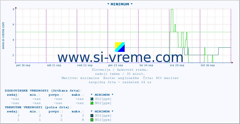 POVPREČJE :: * MINIMUM * :: SO2 | CO | O3 | NO2 :: zadnji teden / 30 minut.