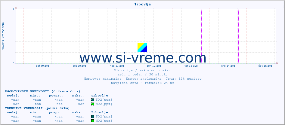 POVPREČJE :: Trbovlje :: SO2 | CO | O3 | NO2 :: zadnji teden / 30 minut.