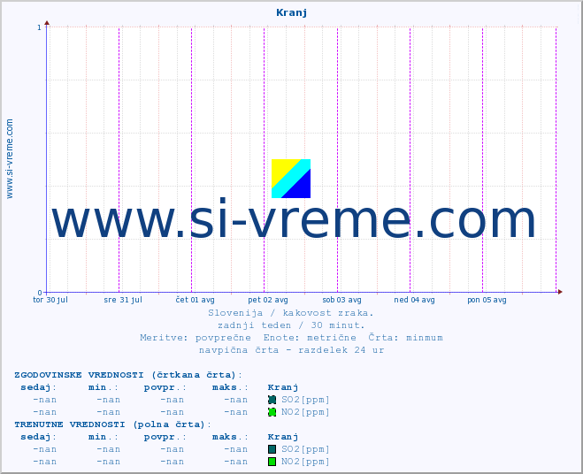POVPREČJE :: Kranj :: SO2 | CO | O3 | NO2 :: zadnji teden / 30 minut.