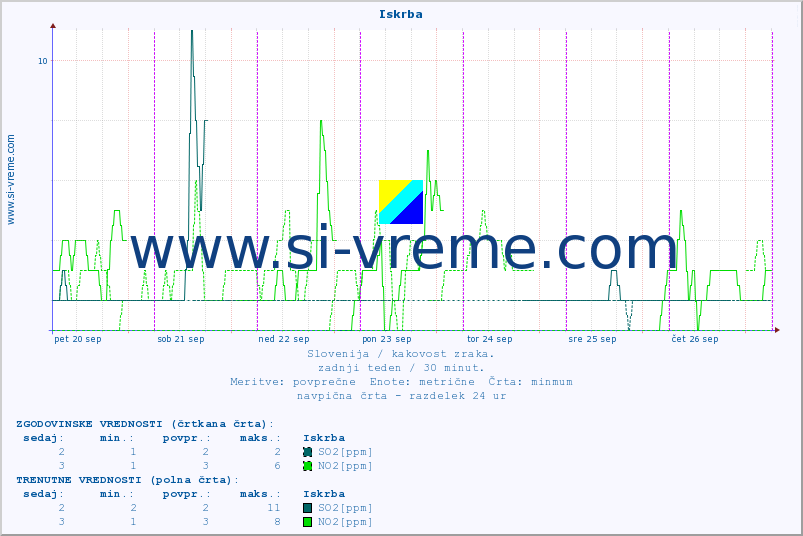 POVPREČJE :: Iskrba :: SO2 | CO | O3 | NO2 :: zadnji teden / 30 minut.