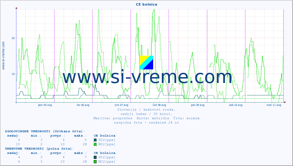 POVPREČJE :: CE bolnica :: SO2 | CO | O3 | NO2 :: zadnji teden / 30 minut.