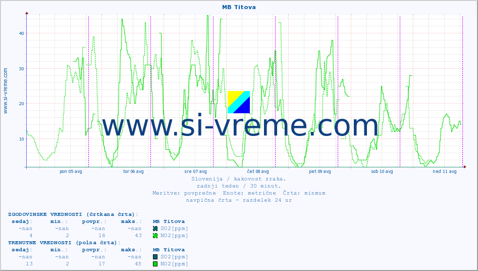 POVPREČJE :: MB Titova :: SO2 | CO | O3 | NO2 :: zadnji teden / 30 minut.