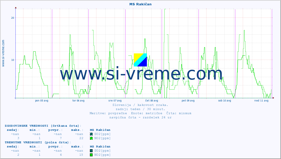POVPREČJE :: MS Rakičan :: SO2 | CO | O3 | NO2 :: zadnji teden / 30 minut.