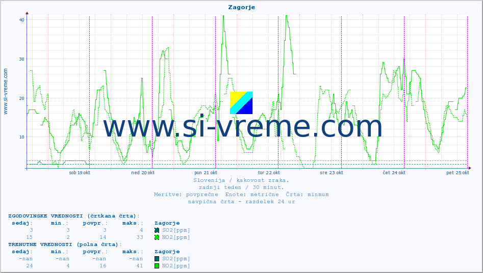 POVPREČJE :: Zagorje :: SO2 | CO | O3 | NO2 :: zadnji teden / 30 minut.