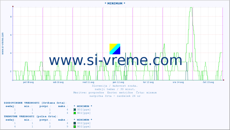 POVPREČJE :: * MINIMUM * :: SO2 | CO | O3 | NO2 :: zadnji teden / 30 minut.
