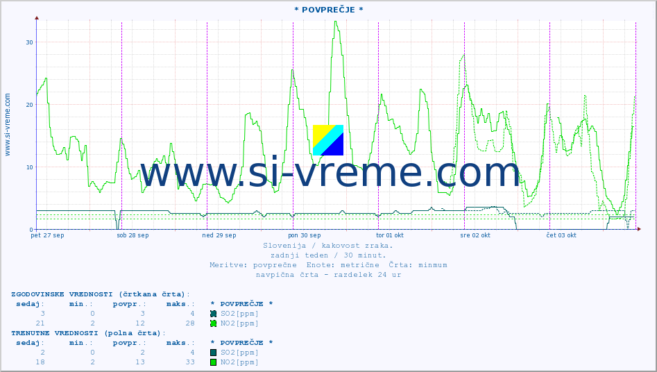 POVPREČJE :: * POVPREČJE * :: SO2 | CO | O3 | NO2 :: zadnji teden / 30 minut.