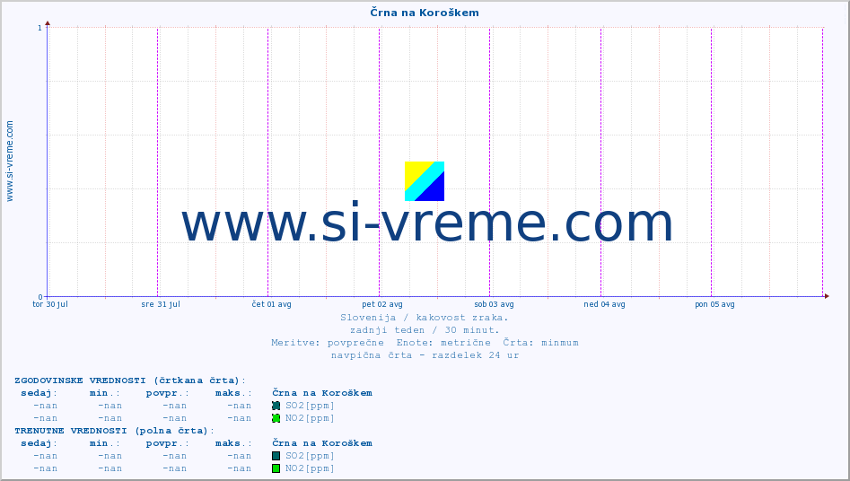 POVPREČJE :: Črna na Koroškem :: SO2 | CO | O3 | NO2 :: zadnji teden / 30 minut.