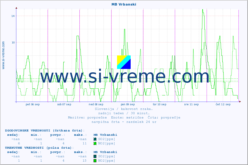 POVPREČJE :: MB Vrbanski :: SO2 | CO | O3 | NO2 :: zadnji teden / 30 minut.