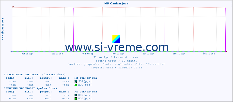 POVPREČJE :: MS Cankarjeva :: SO2 | CO | O3 | NO2 :: zadnji teden / 30 minut.