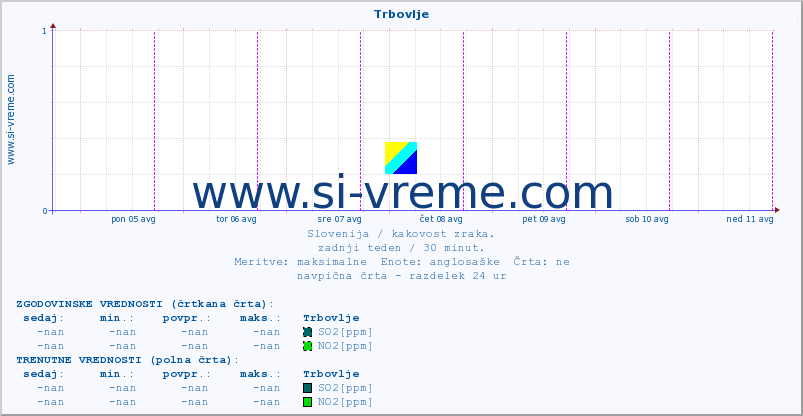 POVPREČJE :: Trbovlje :: SO2 | CO | O3 | NO2 :: zadnji teden / 30 minut.